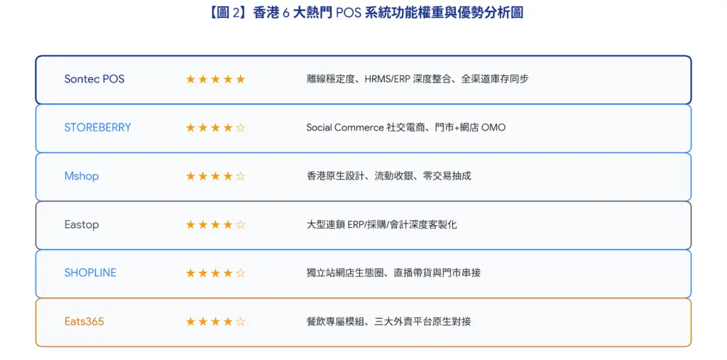 2026 香港 6 大熱門 POS 系統功能評分與優勢比較圖：包含 Sontec POS、STOREBERRY、Mshop、Eastop、SHOPLINE 及 Eats365