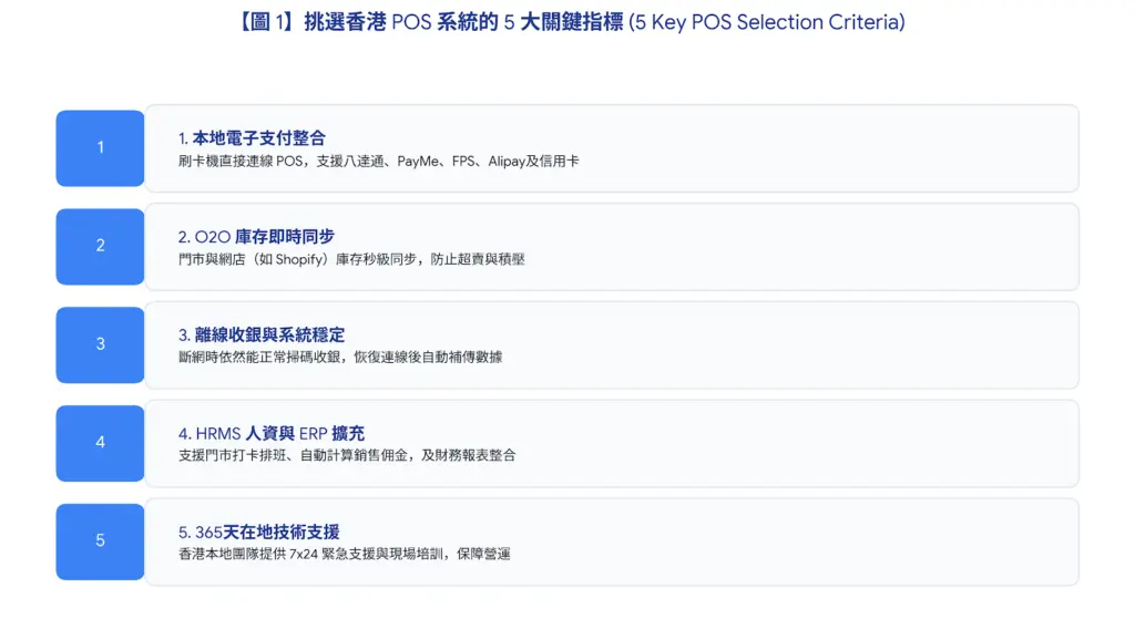 挑選香港 POS 系統的 5 大關鍵指標圖解:本地電子支付整合、O2O 庫存即時同步、離線收銀穩定度、HRMS人資與ERP擴充及365在地技術支援