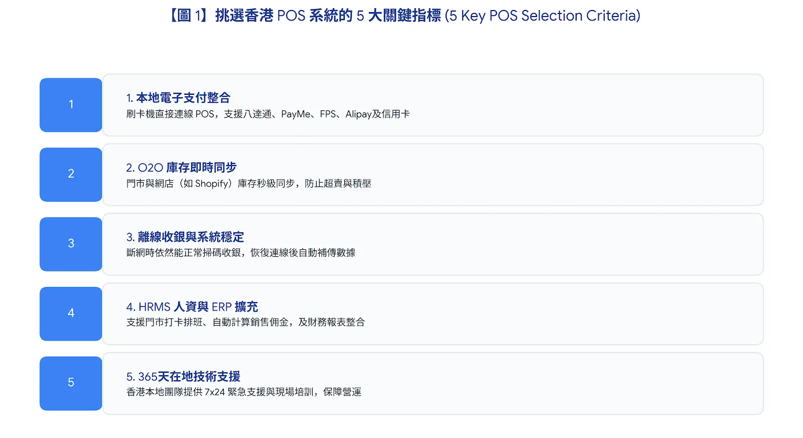 挑選香港 POS 系統的 5 大關鍵指標圖解:本地電子支付整合、O2O 庫存即時同步、離線收銀穩定度、HRMS人資與ERP擴充及365在地技術支援