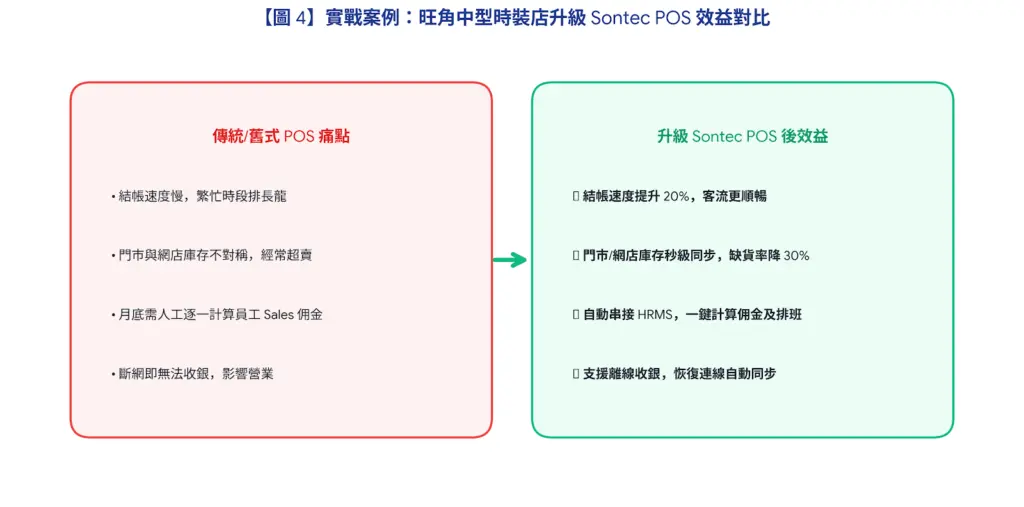 香港門市升級 Sontec POS 系統前後效益實戰對比圖：結帳速度提升 20%、缺貨率降低 30% 及自動計算員工佣金