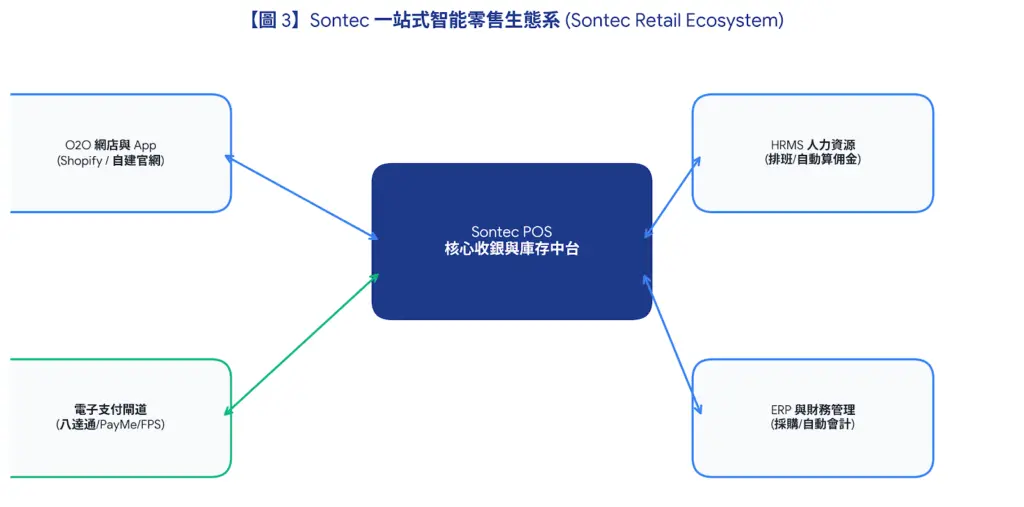Sontec POS 智能零售生態系架構圖：一站式串接 O2O 網店與 App、電子支付閘道、HRMS 人力資源排班與 ERP 財務管理系統