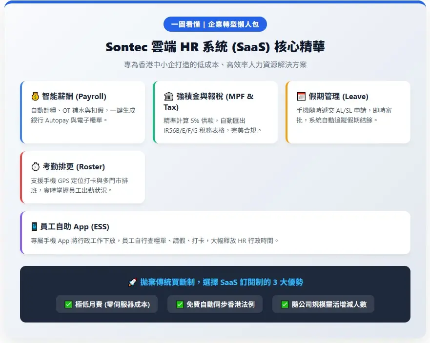 一圖看懂 Sontec 香港雲端 HR 系統訂閱方案 (SaaS) 懶人包:涵蓋智能薪酬計算、強積金報稅、假期考勤管理與員工自助 App (ESS) 的核心功能與低成本優勢總結